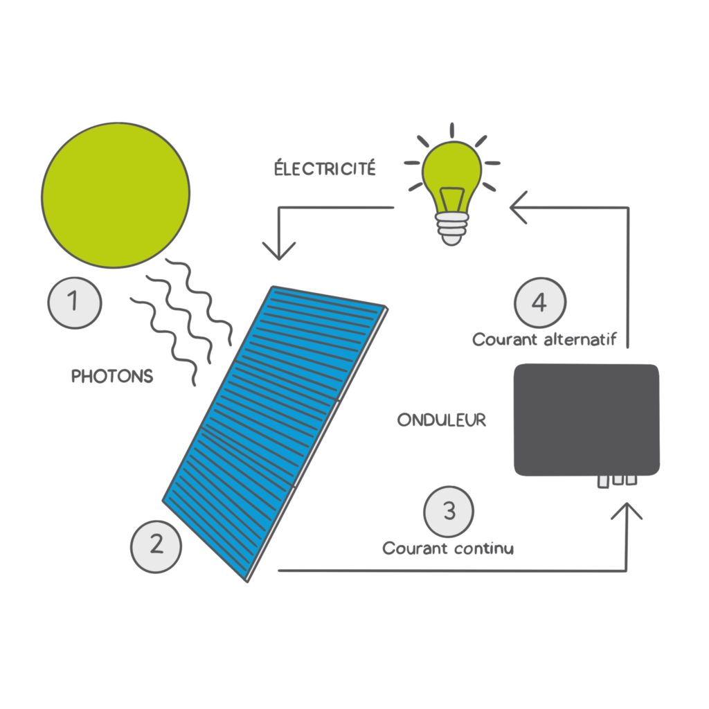 Comment fonctionne les vitrages photovoltaïques