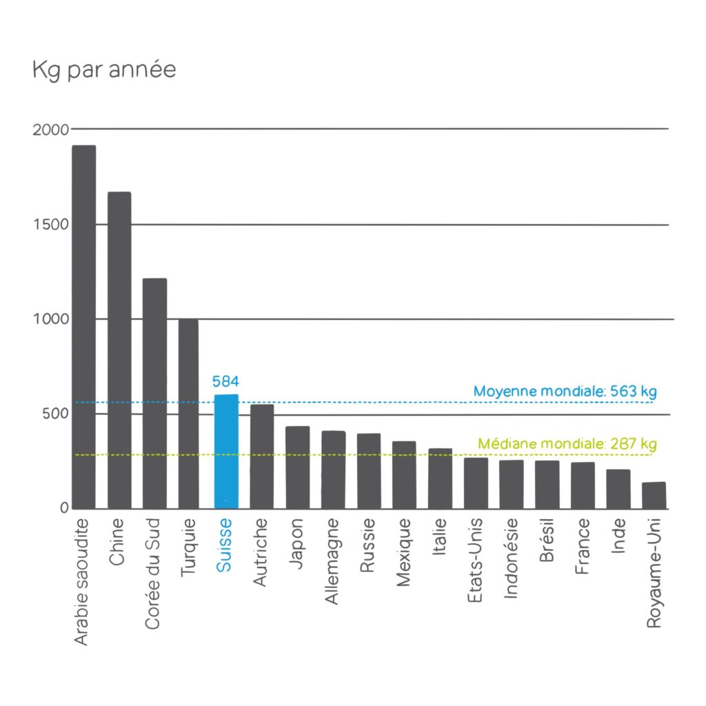 Statistique sur le ciment